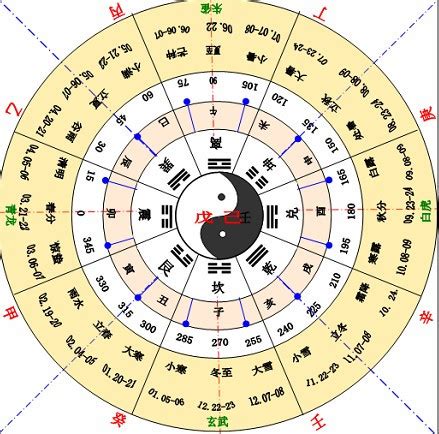 天干 方位|天干地支（中国古代天文历法）